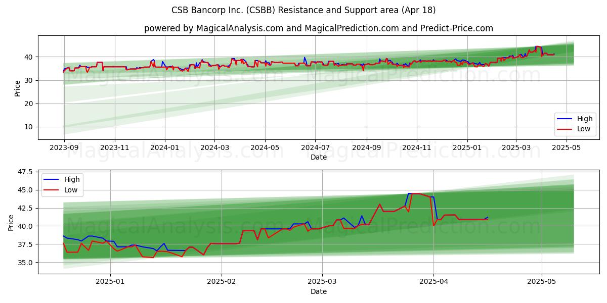  CSB Bancorp Inc. (CSBB) Support and Resistance area (18 Apr) 