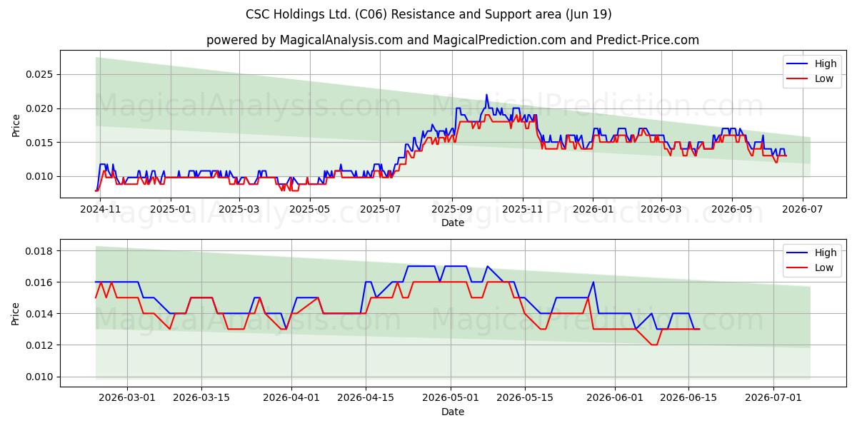  CSC Holdings Ltd. (C06) Support and Resistance area (18 Jun) 