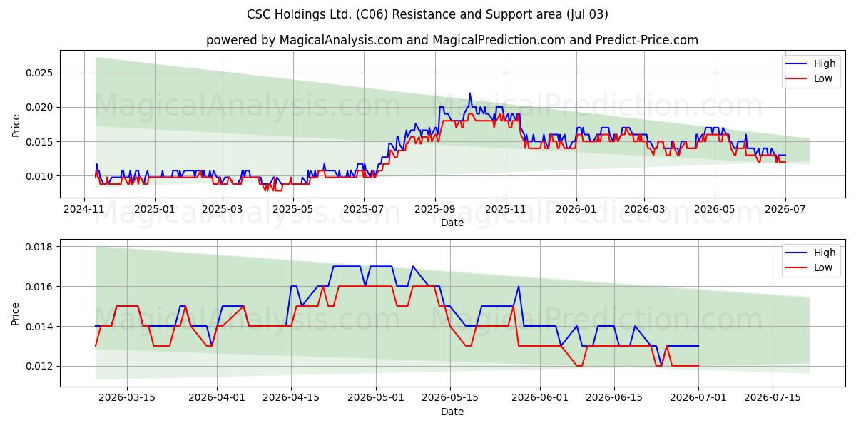  CSC Holdings Ltd. (C06) Support and Resistance area (02 Jul) 