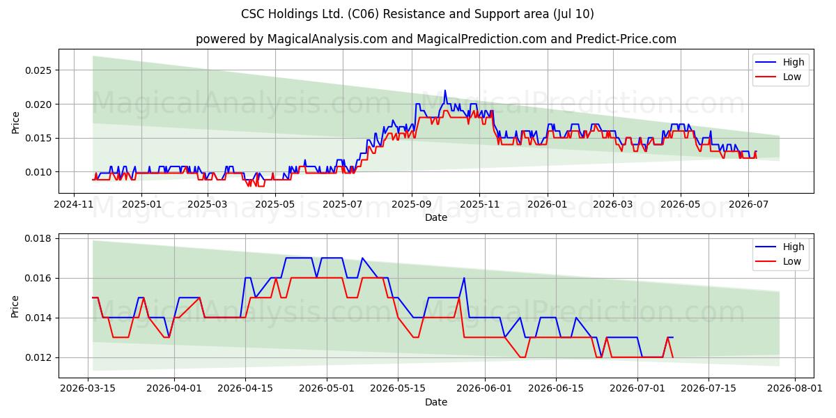  CSC Holdings Ltd. (C06) Support and Resistance area (09 Jul) 