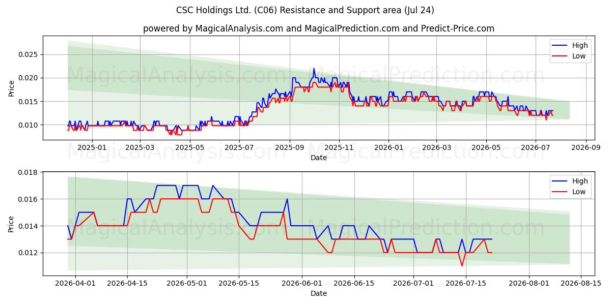  CSC Holdings Ltd. (C06) Support and Resistance area (23 Jul) 