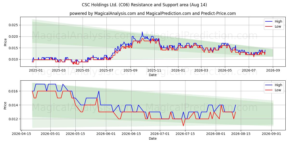  CSC Holdings Ltd. (C06) Support and Resistance area (13 Aug) 