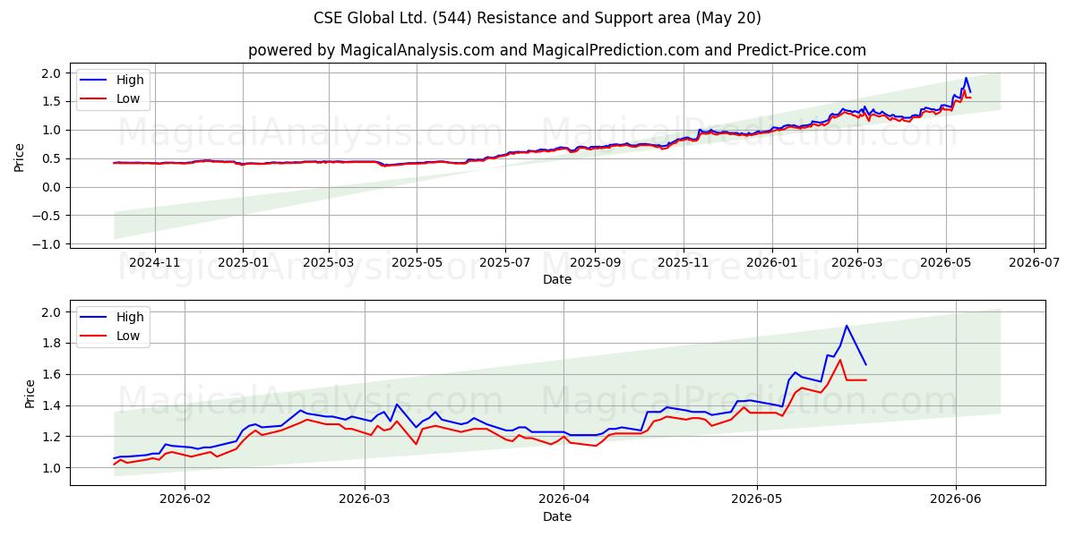  CSE Global Ltd. (544) Support and Resistance area (07 May) 