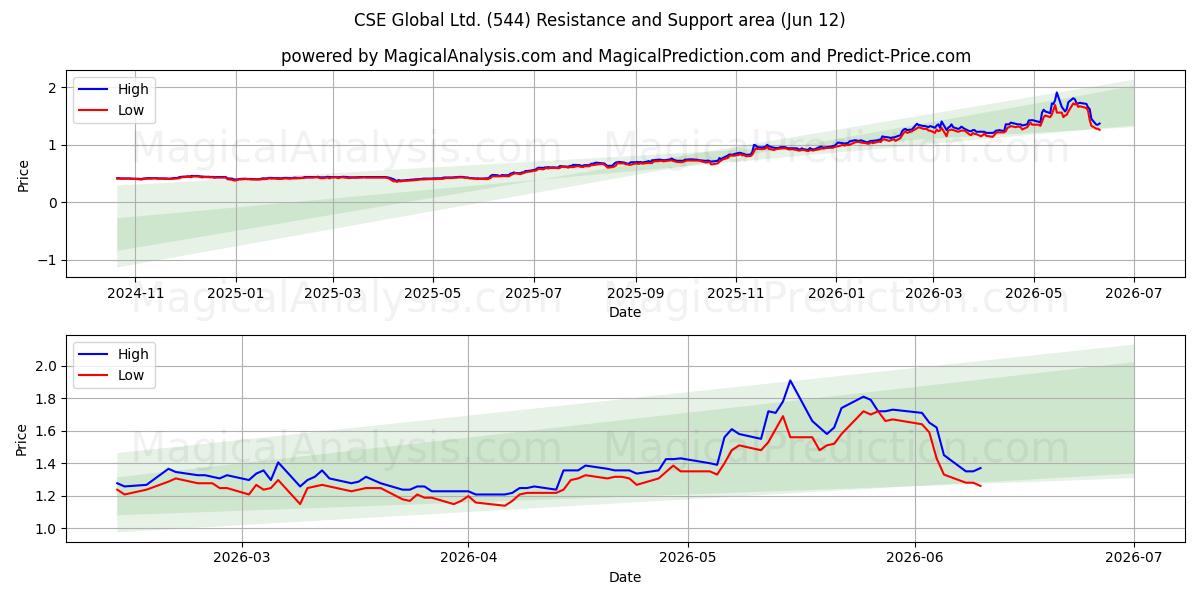  CSE Global Ltd. (544) Support and Resistance area (28 May) 