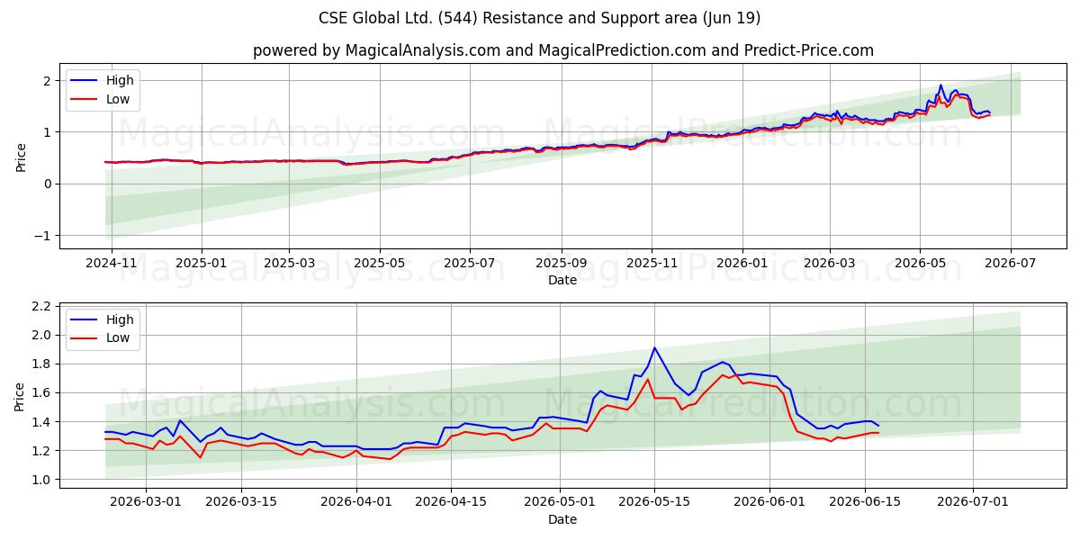  CSE Global Ltd. (544) Support and Resistance area (18 Jun) 