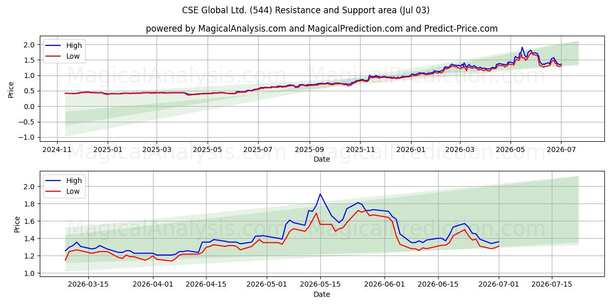  CSE Global Ltd. (544) Support and Resistance area (02 Jul) 