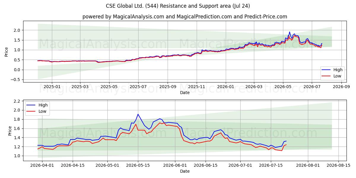  CSE Global Ltd. (544) Support and Resistance area (23 Jul) 