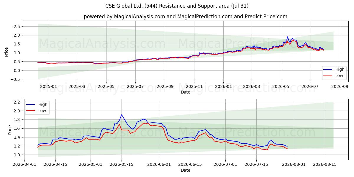  CSE Global Ltd. (544) Support and Resistance area (30 Jul) 