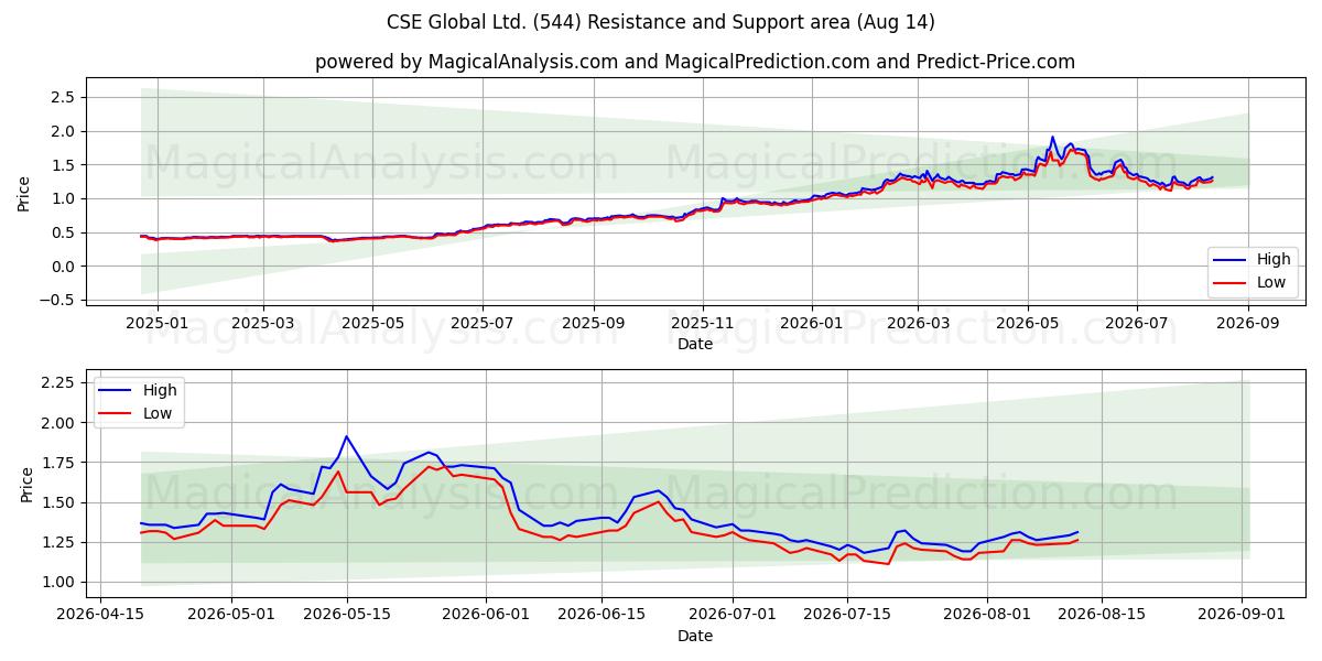  CSE Global Ltd. (544) Support and Resistance area (13 Aug) 