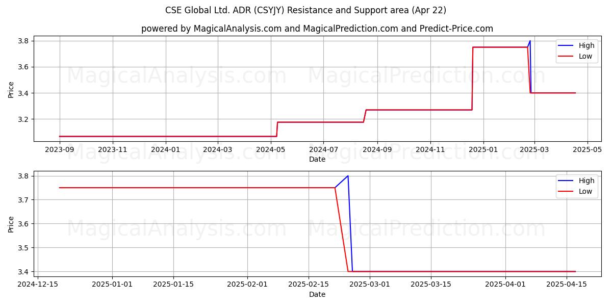  CSE Global Ltd. ADR (CSYJY) Support and Resistance area (22 Apr) 