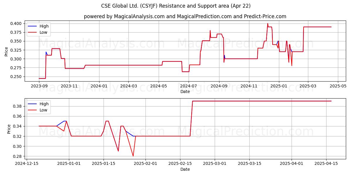  CSE Global Ltd. (CSYJF) Support and Resistance area (22 Apr) 
