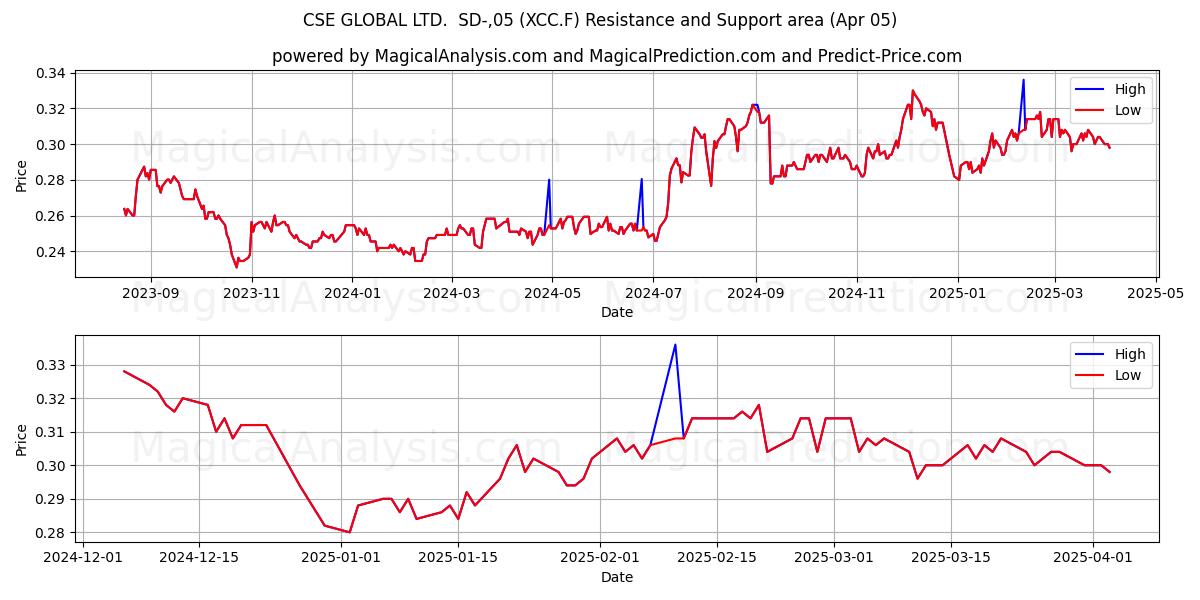  CSE GLOBAL LTD.  SD-,05 (XCC.F) Support and Resistance area (05 Apr) 