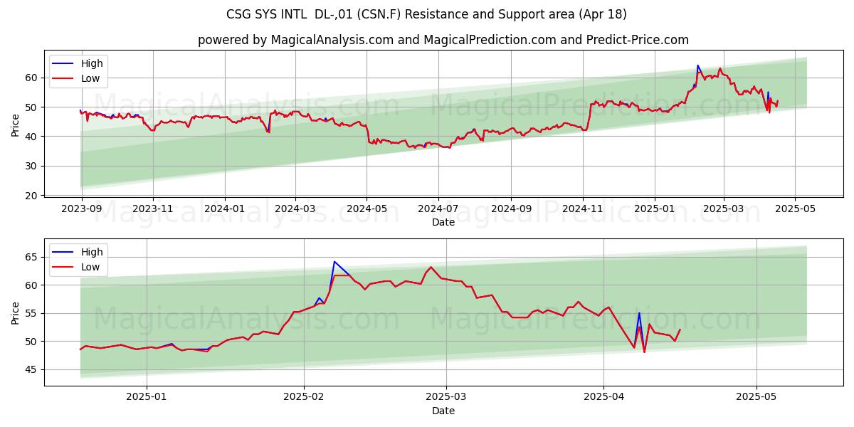  CSG SYS INTL  DL-,01 (CSN.F) Support and Resistance area (18 Apr) 