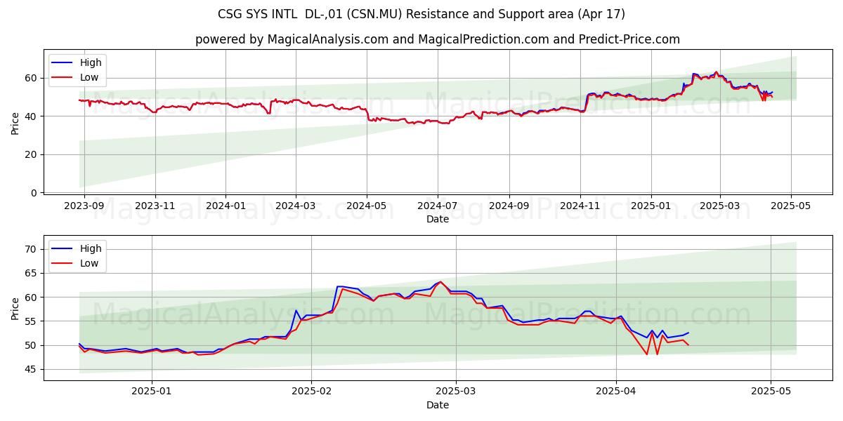  CSG SYS INTL  DL-,01 (CSN.MU) Support and Resistance area (17 Apr) 