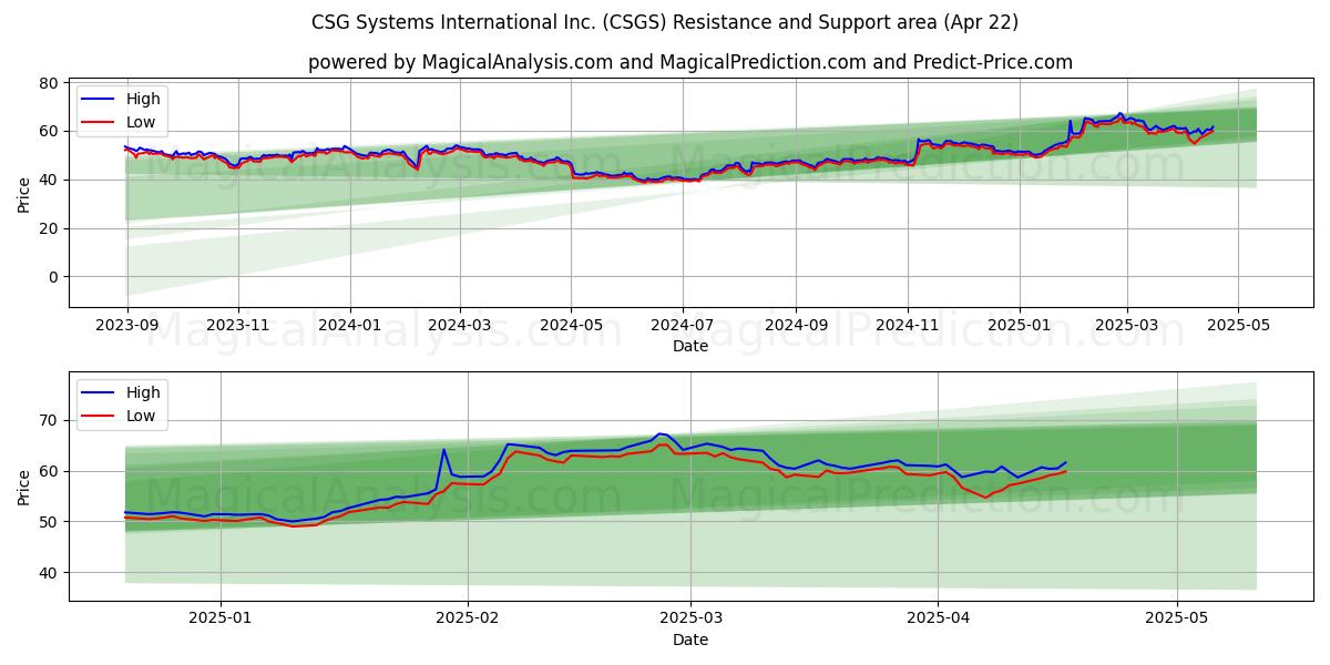  CSG Systems International Inc. (CSGS) Support and Resistance area (22 Apr) 