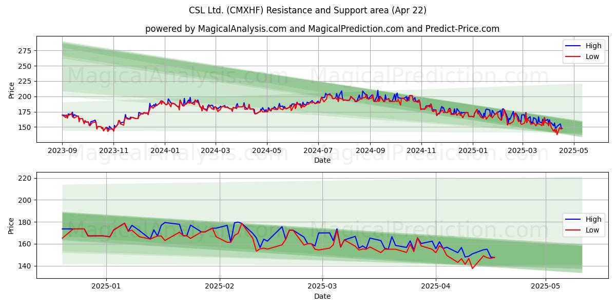 CSL Ltd. (CMXHF) Support and Resistance area (22 Apr) CSL Ltd. (CMXHF) Support and Resistance area (22 Apr)