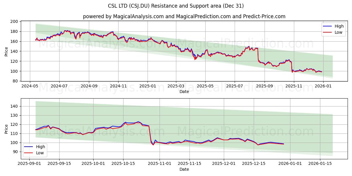  CSL LTD (CSJ.DU) Support and Resistance area (30 Dec) 