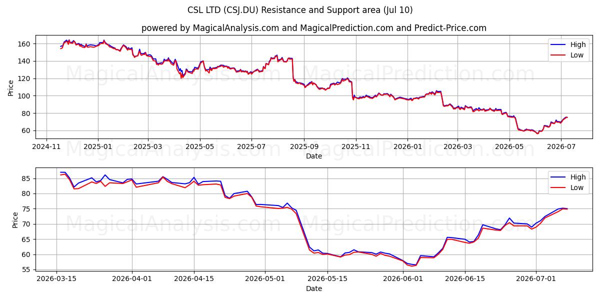  CSL LTD (CSJ.DU) Support and Resistance area (09 Jul) 