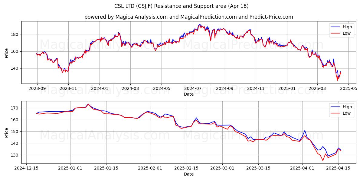  CSL LTD (CSJ.F) Support and Resistance area (18 Apr) 