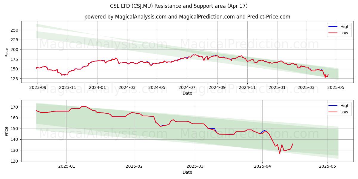  CSL LTD (CSJ.MU) Support and Resistance area (17 Apr) 