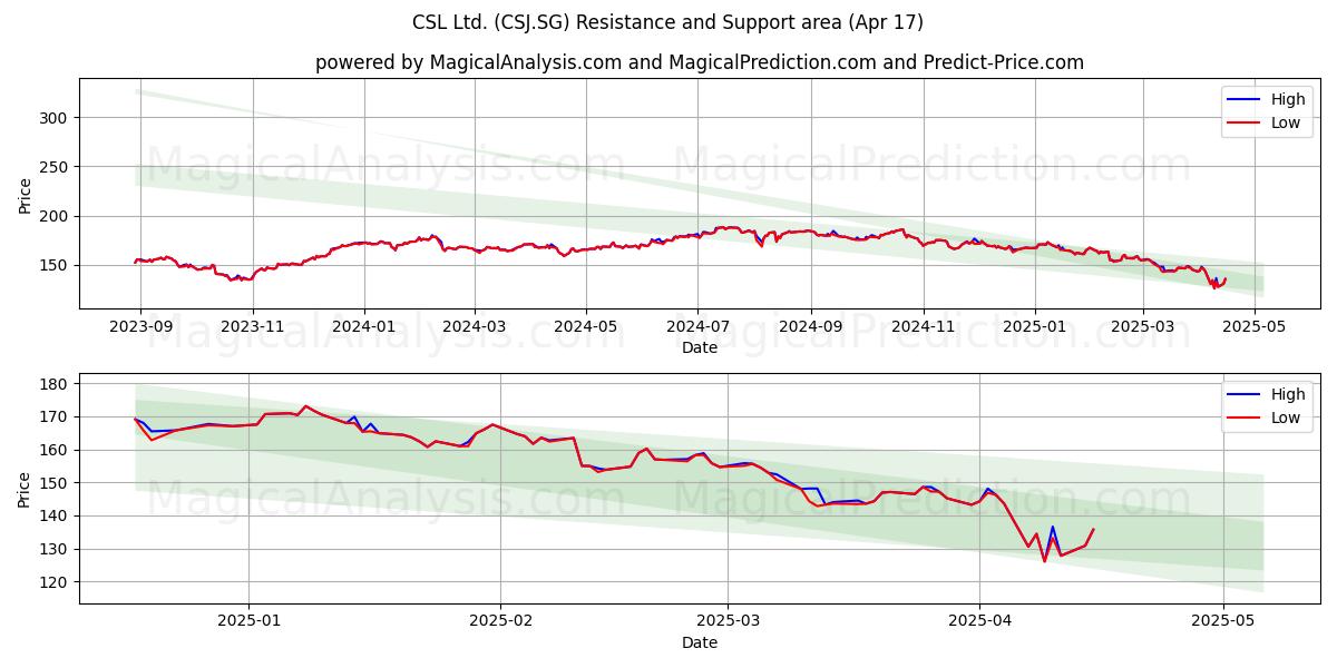  CSL Ltd. (CSJ.SG) Support and Resistance area (17 Apr) 