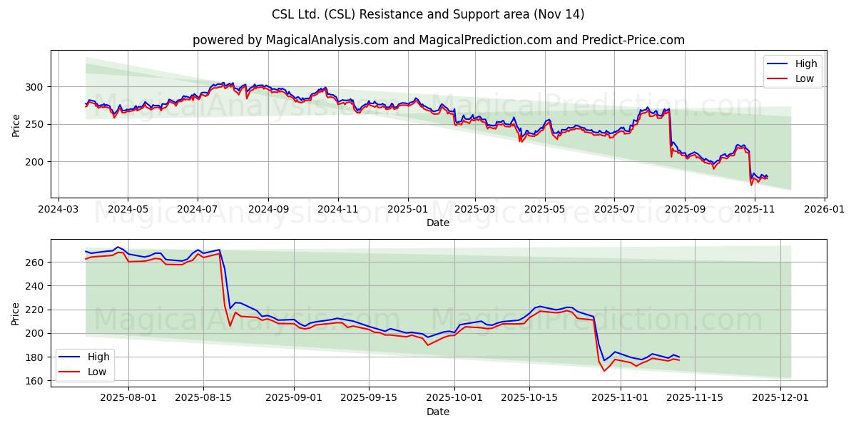  CSL Ltd. (CSL) Support and Resistance area (13 Nov) 