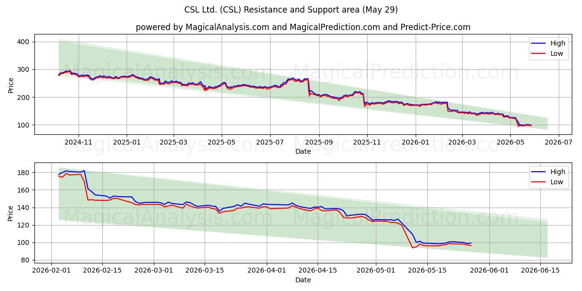  CSL Ltd. (CSL) Support and Resistance area (28 May) 