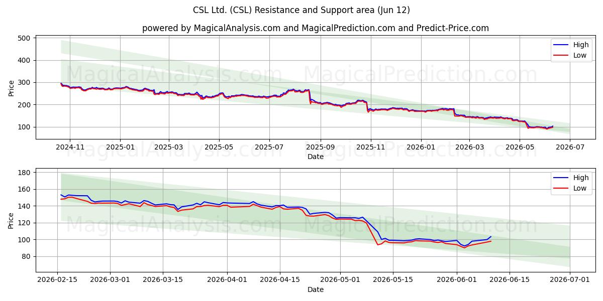  CSL Ltd. (CSL) Support and Resistance area (11 Jun) 