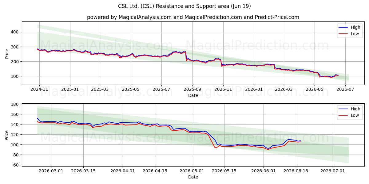  CSL Ltd. (CSL) Support and Resistance area (18 Jun) 
