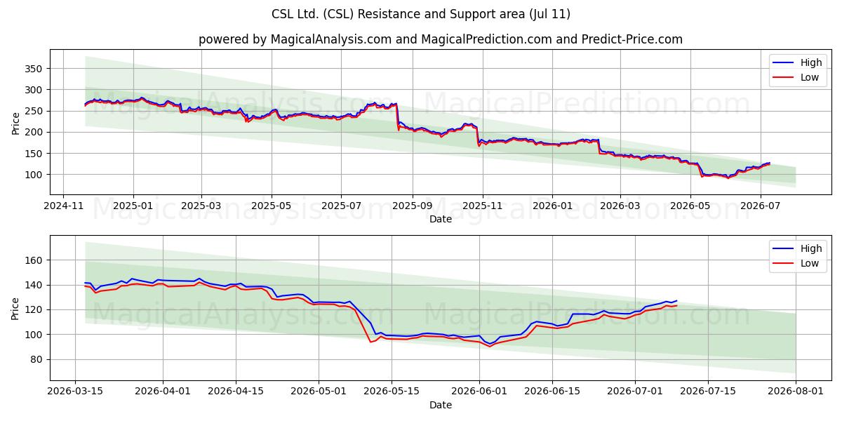  CSL Ltd. (CSL) Support and Resistance area (10 Jul) 