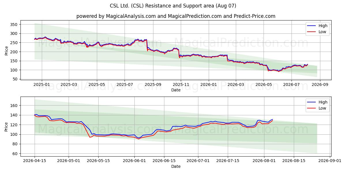  CSL Ltd. (CSL) Support and Resistance area (30 Jul) 
