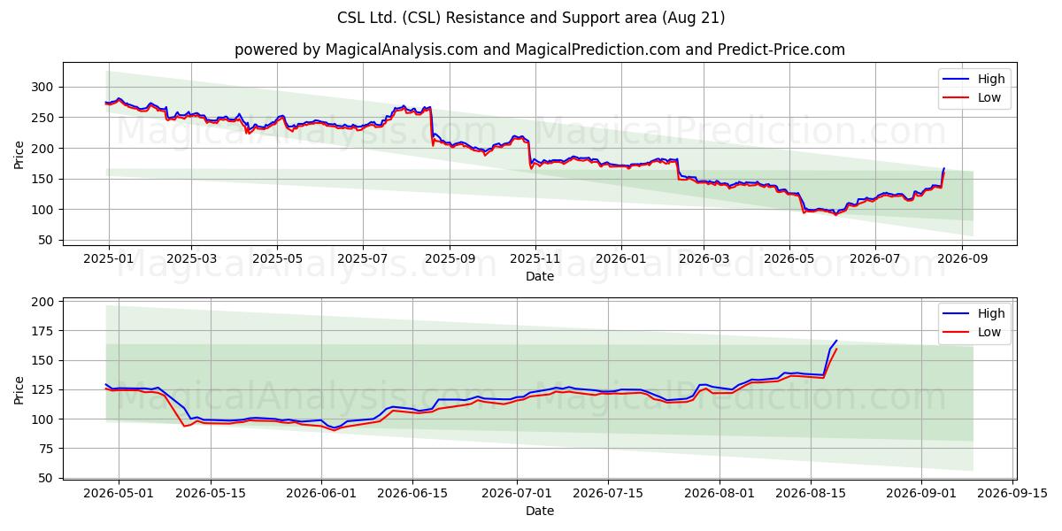  CSL Ltd. (CSL) Support and Resistance area (20 Aug) 