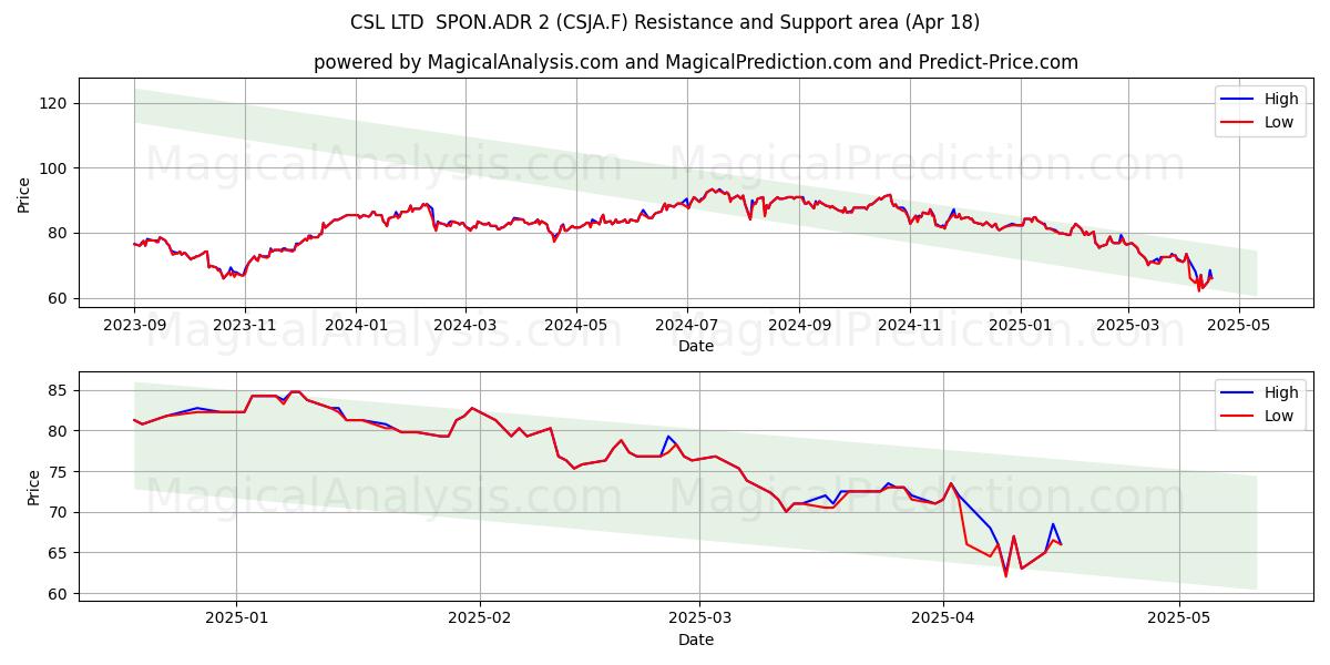  CSL LTD  SPON.ADR 2 (CSJA.F) Support and Resistance area (18 Apr) 