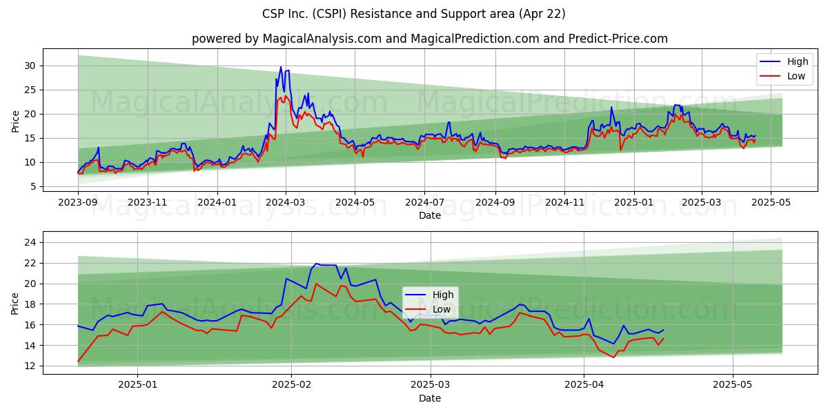 CSP Inc. (CSPI) Support and Resistance area (22 Apr) 