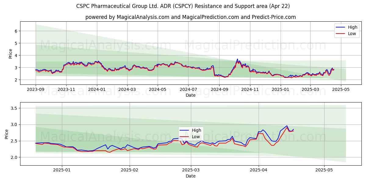  CSPC Pharmaceutical Group Ltd. ADR (CSPCY) Support and Resistance area (22 Apr) 