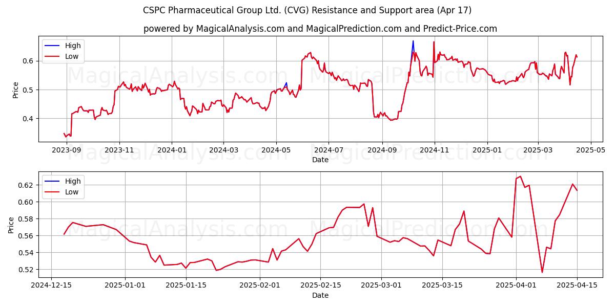  CSPC Pharmaceutical Group Ltd. (CVG) Support and Resistance area (17 Apr) 