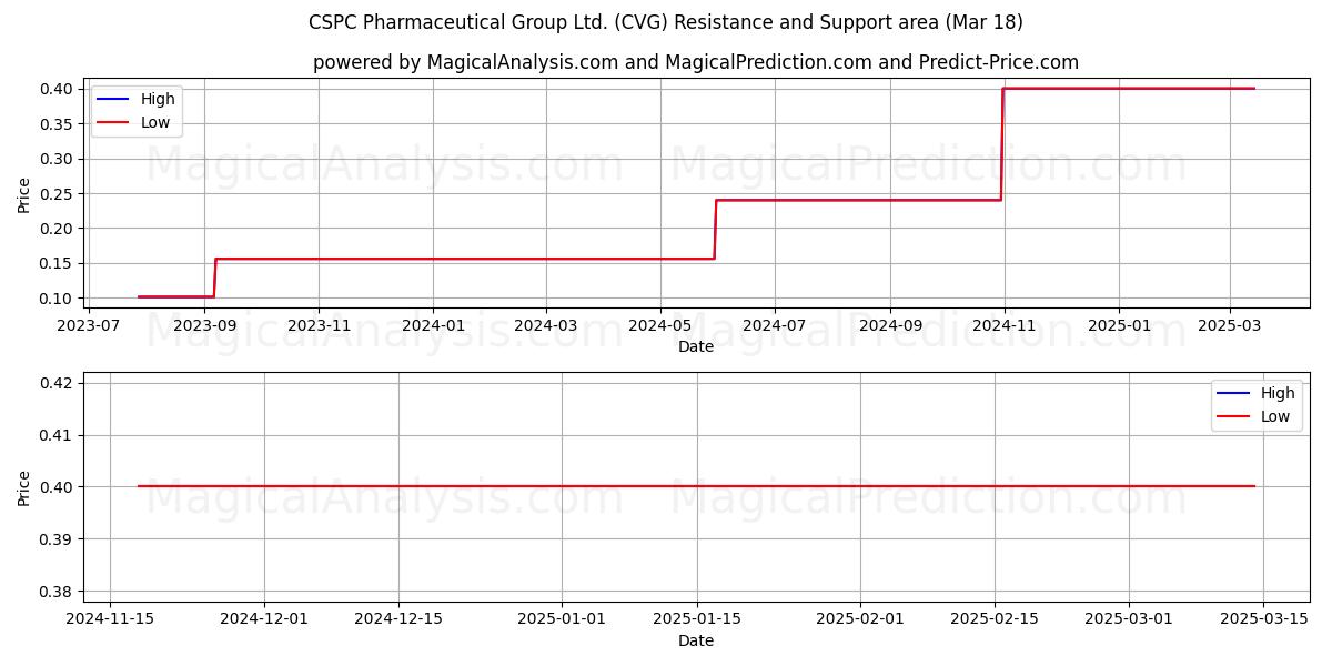  CSPC Pharmaceutical Group Ltd. (CVG) Support and Resistance area (18 Mar) 