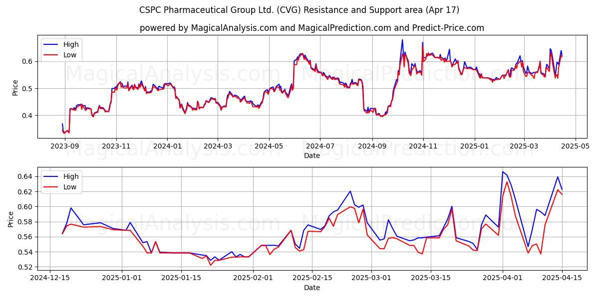  CSPC Pharmaceutical Group Ltd. (CVG) Support and Resistance area (17 Apr) 