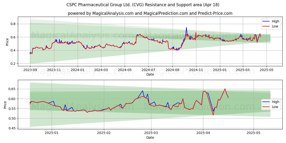  CSPC Pharmaceutical Group Ltd. (CVG) Support and Resistance area (18 Apr) 