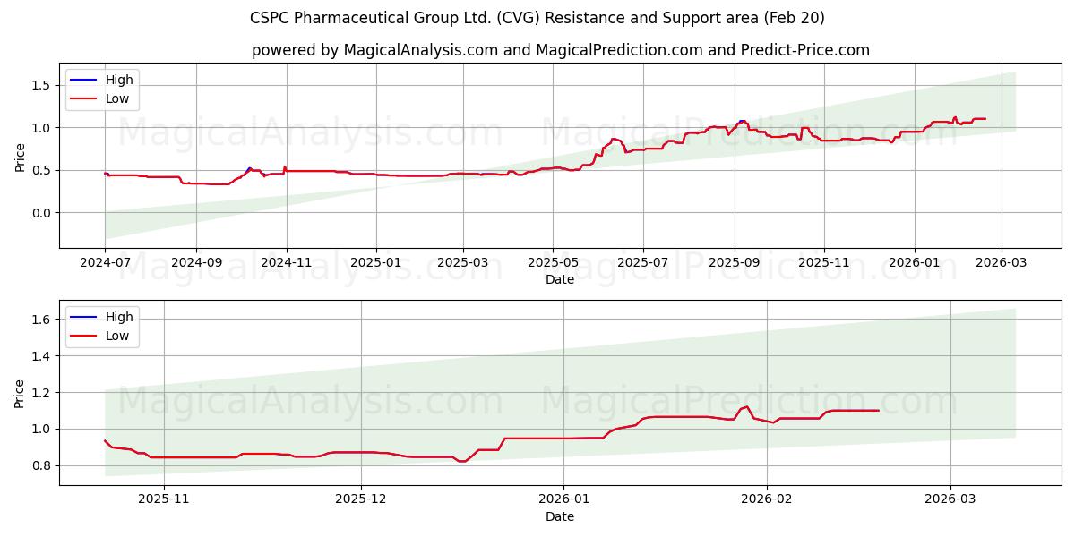  CSPC Pharmaceutical Group Ltd. (CVG) Support and Resistance area (19 Feb) 