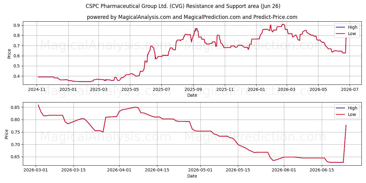  CSPC Pharmaceutical Group Ltd. (CVG) Support and Resistance area (25 Jun) 