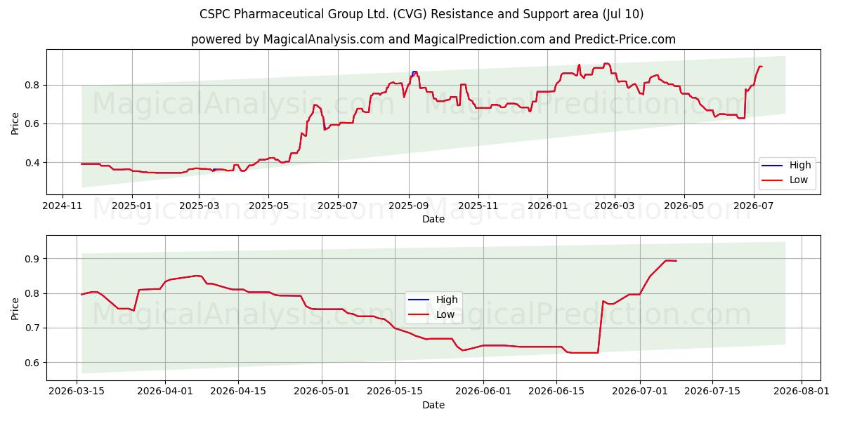  CSPC Pharmaceutical Group Ltd. (CVG) Support and Resistance area (09 Jul) 