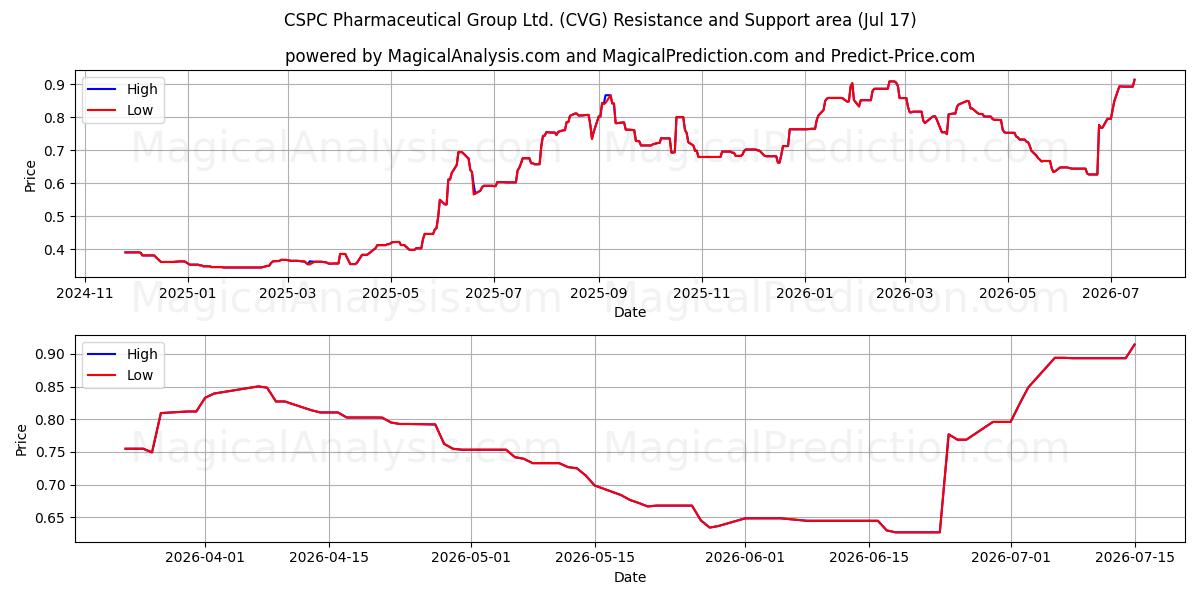  CSPC Pharmaceutical Group Ltd. (CVG) Support and Resistance area (16 Jul) 