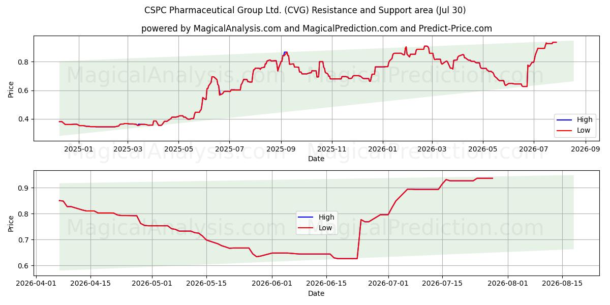  CSPC Pharmaceutical Group Ltd. (CVG) Support and Resistance area (29 Jul) 