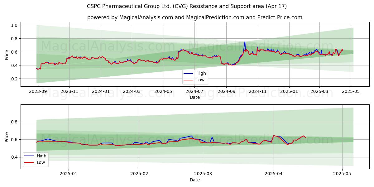 CSPC Pharmaceutical Group Ltd. (CVG) Support and Resistance area (17 Apr) 