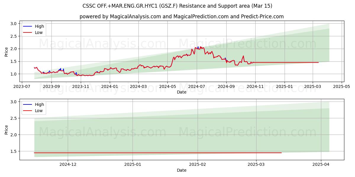  CSSC OFF.+MAR.ENG.GR.HYC1 (GSZ.F) Support and Resistance area (15 Mar) 