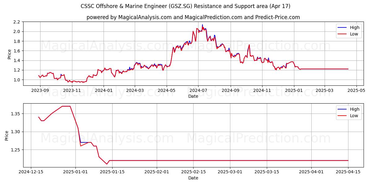  CSSC Offshore & Marine Engineer (GSZ.SG) Support and Resistance area (17 Apr) 