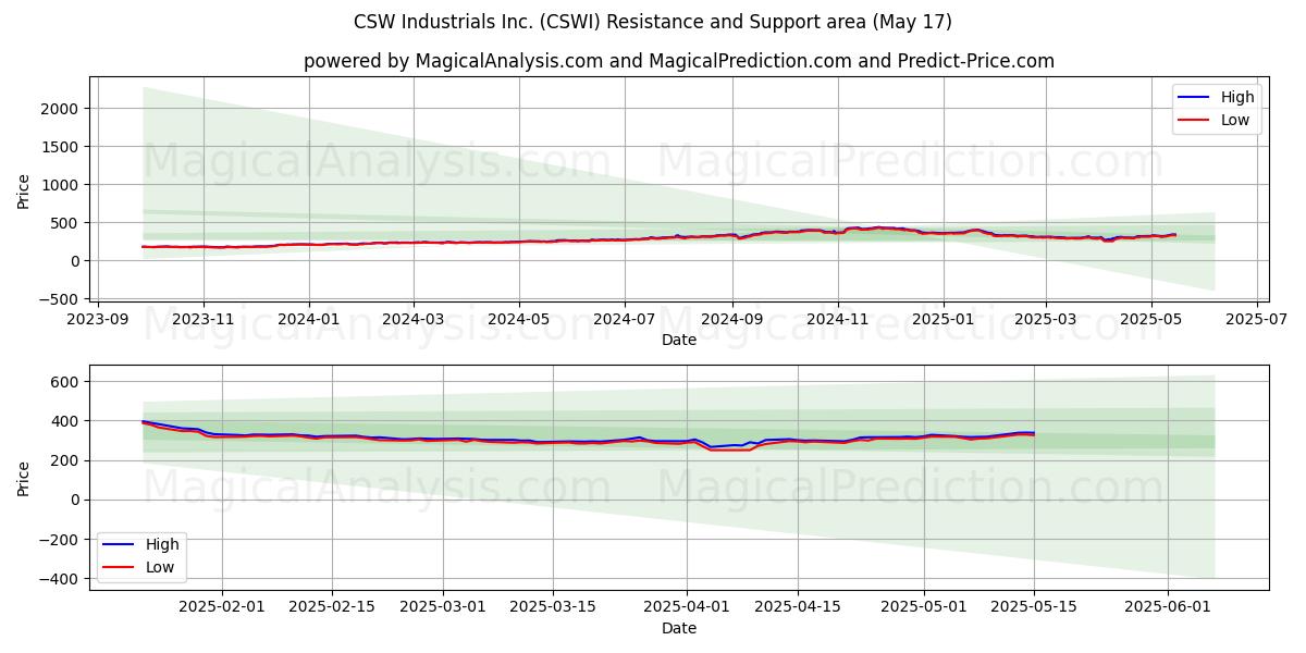  CSW Industrials Inc. (CSWI) Support and Resistance area (17 May) 
