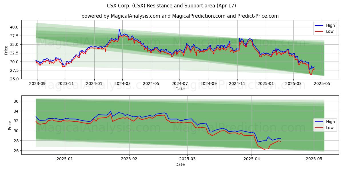  CSX Corp. (CSX) Support and Resistance area (17 Apr) 