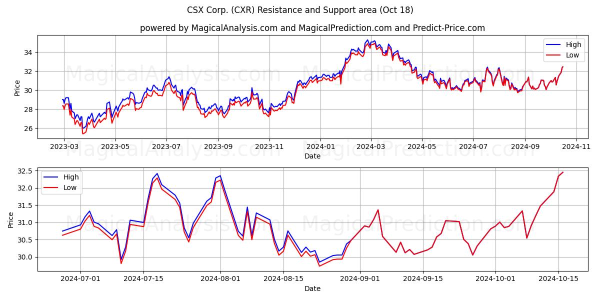  CSX Corp. (CXR) Support and Resistance area (18 Oct) 